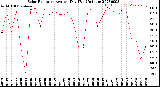 Milwaukee Weather Solar Radiation<br>Avg per Day W/m2/minute