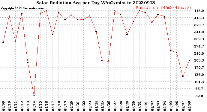 Milwaukee Weather Solar Radiation<br>Avg per Day W/m2/minute