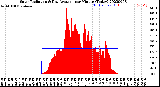 Milwaukee Weather Solar Radiation<br>& Day Average<br>per Minute<br>(Today)