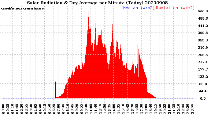 Milwaukee Weather Solar Radiation<br>& Day Average<br>per Minute<br>(Today)