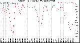 Milwaukee Weather Solar Radiation<br>per Day KW/m2