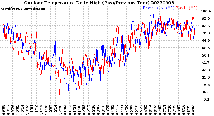 Milwaukee Weather Outdoor Temperature<br>Daily High<br>(Past/Previous Year)