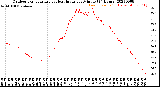 Milwaukee Weather Outdoor Temperature<br>vs Heat Index<br>per Minute<br>(24 Hours)