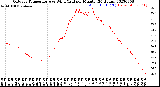 Milwaukee Weather Outdoor Temperature<br>vs Wind Chill<br>per Minute<br>(24 Hours)