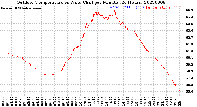 Milwaukee Weather Outdoor Temperature<br>vs Wind Chill<br>per Minute<br>(24 Hours)