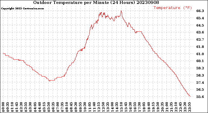 Milwaukee Weather Outdoor Temperature<br>per Minute<br>(24 Hours)