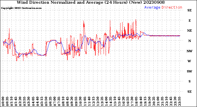 Milwaukee Weather Wind Direction<br>Normalized and Average<br>(24 Hours) (New)