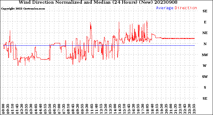 Milwaukee Weather Wind Direction<br>Normalized and Median<br>(24 Hours) (New)