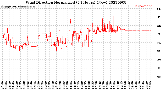 Milwaukee Weather Wind Direction<br>Normalized<br>(24 Hours) (New)