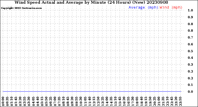 Milwaukee Weather Wind Speed<br>Actual and Average<br>by Minute<br>(24 Hours) (New)