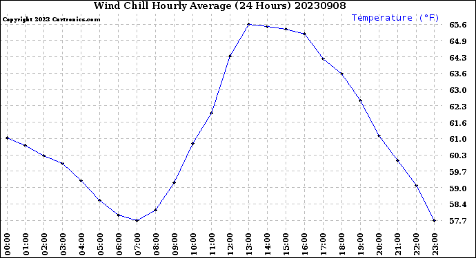 Milwaukee Weather Wind Chill<br>Hourly Average<br>(24 Hours)