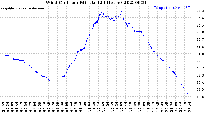 Milwaukee Weather Wind Chill<br>per Minute<br>(24 Hours)