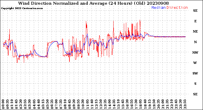 Milwaukee Weather Wind Direction<br>Normalized and Average<br>(24 Hours) (Old)