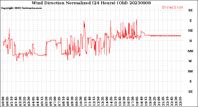 Milwaukee Weather Wind Direction<br>Normalized<br>(24 Hours) (Old)