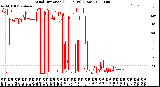 Milwaukee Weather Wind Direction<br>(24 Hours) (Raw)