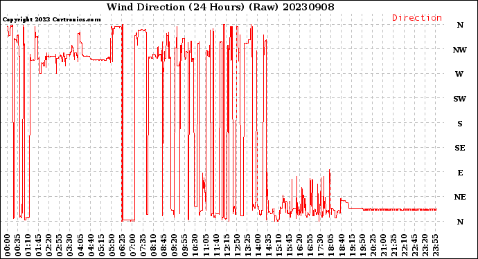 Milwaukee Weather Wind Direction<br>(24 Hours) (Raw)