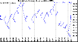 Milwaukee Weather Barometric Pressure<br>Daily High