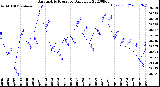 Milwaukee Weather Barometric Pressure<br>Daily Low