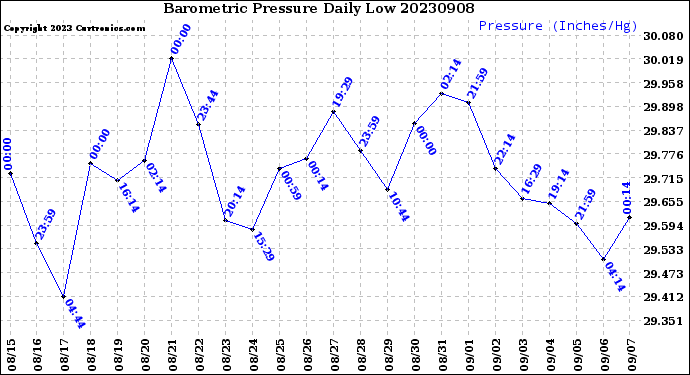 Milwaukee Weather Barometric Pressure<br>Daily Low