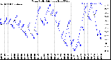 Milwaukee Weather Wind Chill<br>Daily Low