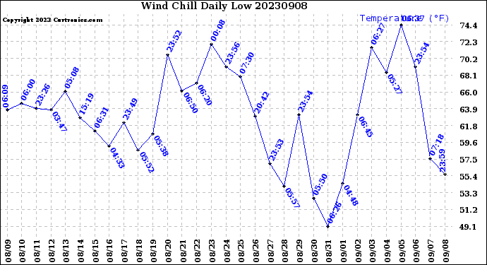 Milwaukee Weather Wind Chill<br>Daily Low