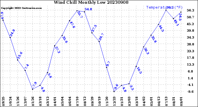 Milwaukee Weather Wind Chill<br>Monthly Low