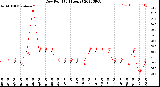 Milwaukee Weather Dew Point<br>(24 Hours)