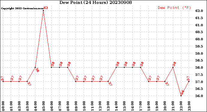 Milwaukee Weather Dew Point<br>(24 Hours)