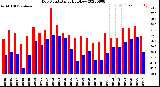 Milwaukee Weather Dew Point<br>Daily High/Low