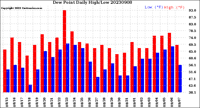 Milwaukee Weather Dew Point<br>Daily High/Low