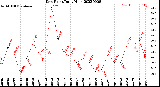 Milwaukee Weather Dew Point<br>Daily High