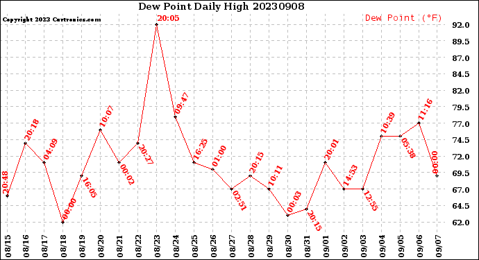 Milwaukee Weather Dew Point<br>Daily High