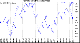 Milwaukee Weather Dew Point<br>Daily Low