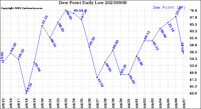 Milwaukee Weather Dew Point<br>Daily Low