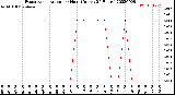 Milwaukee Weather Evapotranspiration<br>per Hour<br>(Inches 24 Hours)