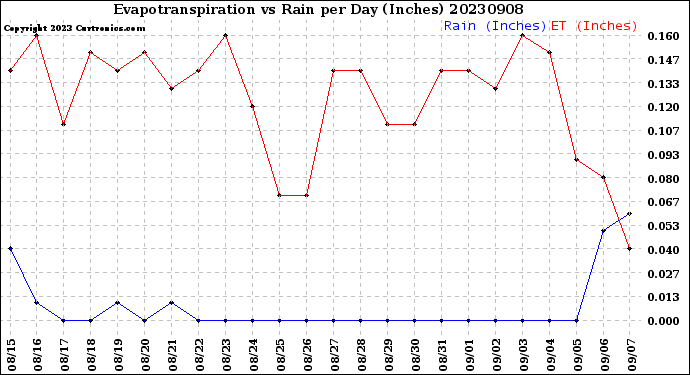 Milwaukee Weather Evapotranspiration<br>vs Rain per Day<br>(Inches)