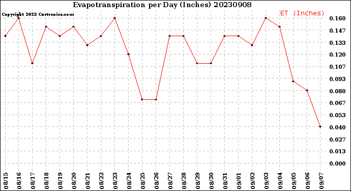 Milwaukee Weather Evapotranspiration<br>per Day (Inches)