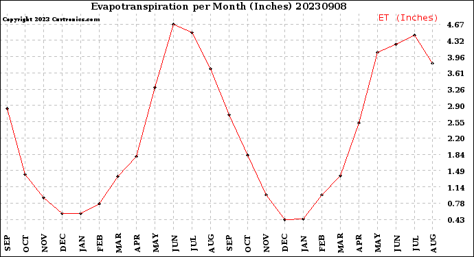 Milwaukee Weather Evapotranspiration<br>per Month (Inches)