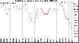 Milwaukee Weather Evapotranspiration<br>per Day (Ozs sq/ft)