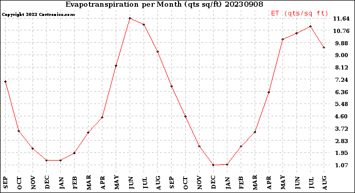 Milwaukee Weather Evapotranspiration<br>per Month (qts sq/ft)