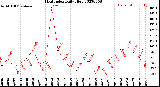 Milwaukee Weather Heat Index<br>Daily High