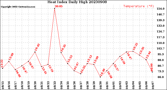 Milwaukee Weather Heat Index<br>Daily High