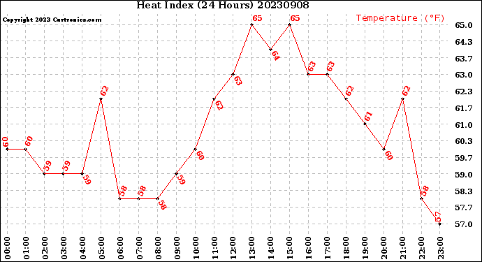 Milwaukee Weather Heat Index<br>(24 Hours)