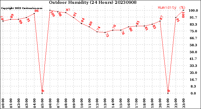 Milwaukee Weather Outdoor Humidity<br>(24 Hours)