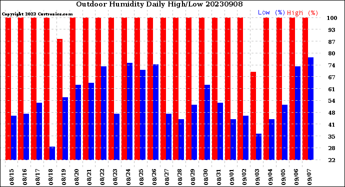 Milwaukee Weather Outdoor Humidity<br>Daily High/Low