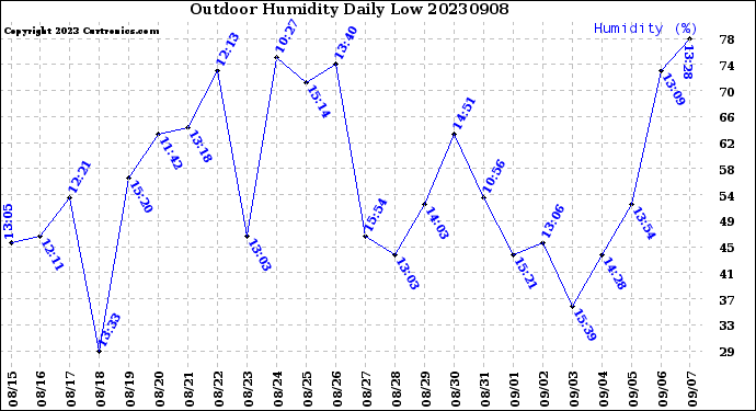 Milwaukee Weather Outdoor Humidity<br>Daily Low