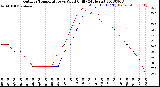 Milwaukee Weather Outdoor Temperature<br>vs Wind Chill<br>(24 Hours)