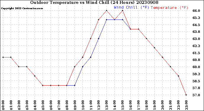 Milwaukee Weather Outdoor Temperature<br>vs Wind Chill<br>(24 Hours)