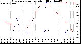 Milwaukee Weather Outdoor Temperature<br>vs Dew Point<br>(24 Hours)