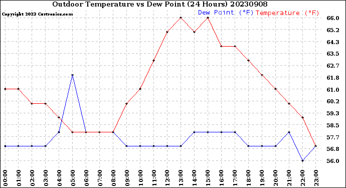 Milwaukee Weather Outdoor Temperature<br>vs Dew Point<br>(24 Hours)